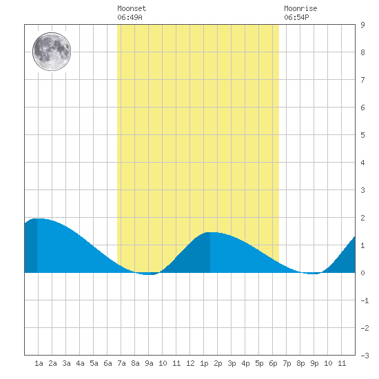 Turkey Basin tide chart for Tuesday, March 3, 2026