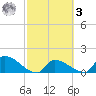 Turkey Basin tide chart for Tuesday, March 3, 2026