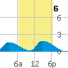 Turkey Basin tide chart for Friday, March 6, 2026
