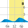 Turkey Basin tide chart for Sunday, March 8, 2026