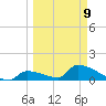 Turkey Basin tide chart for Monday, March 9, 2026