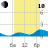 Turkey Basin tide chart for Friday, April 10, 2026