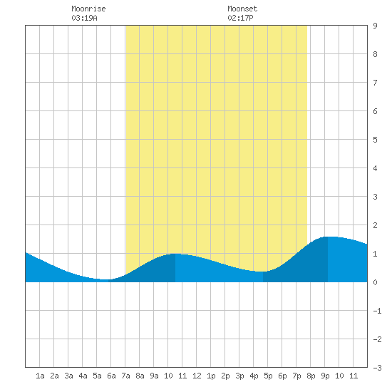 Turkey Basin tide chart for Saturday, April 11, 2026