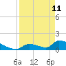 Turkey Basin tide chart for Saturday, April 11, 2026