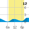 Turkey Basin tide chart for Sunday, April 12, 2026