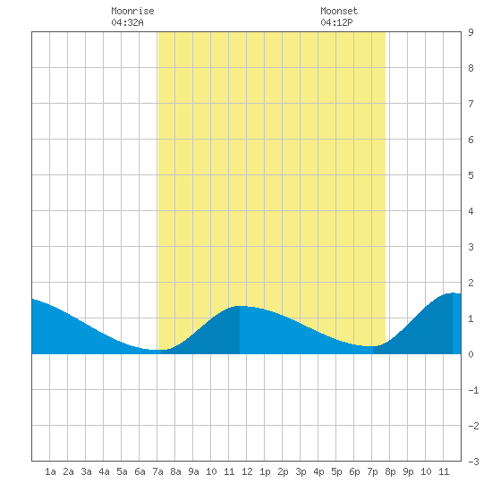 Turkey Basin tide chart for Monday, April 13, 2026