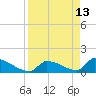 Turkey Basin tide chart for Monday, April 13, 2026