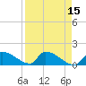 Turkey Basin tide chart for Wednesday, April 15, 2026