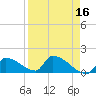 Turkey Basin tide chart for Thursday, April 16, 2026
