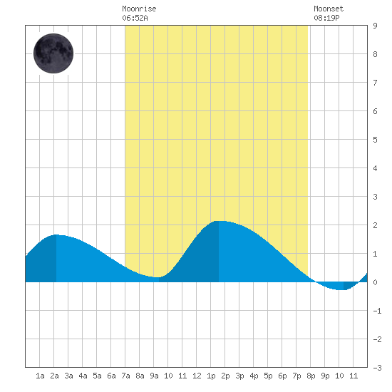 Turkey Basin tide chart for Friday, April 17, 2026