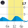 Turkey Basin tide chart for Friday, April 17, 2026