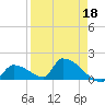 Turkey Basin tide chart for Saturday, April 18, 2026