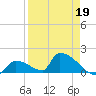 Turkey Basin tide chart for Sunday, April 19, 2026