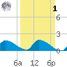Turkey Basin tide chart for Wednesday, April 1, 2026