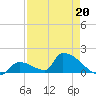 Turkey Basin tide chart for Monday, April 20, 2026