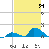 Turkey Basin tide chart for Tuesday, April 21, 2026