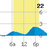 Turkey Basin tide chart for Wednesday, April 22, 2026
