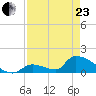 Turkey Basin tide chart for Thursday, April 23, 2026