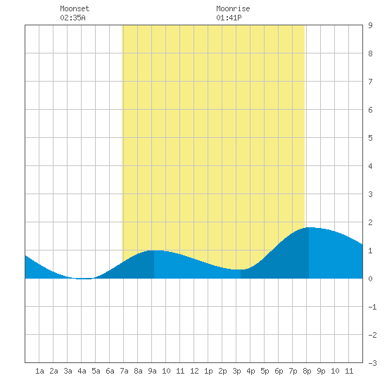 Turkey Basin tide chart for Friday, April 24, 2026