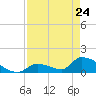 Turkey Basin tide chart for Friday, April 24, 2026