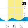 Turkey Basin tide chart for Saturday, April 25, 2026