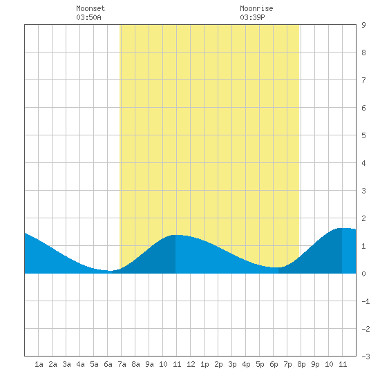Turkey Basin tide chart for Sunday, April 26, 2026