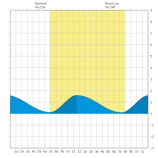 Turkey Basin tide chart for Monday, April 27, 2026
