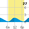 Turkey Basin tide chart for Monday, April 27, 2026