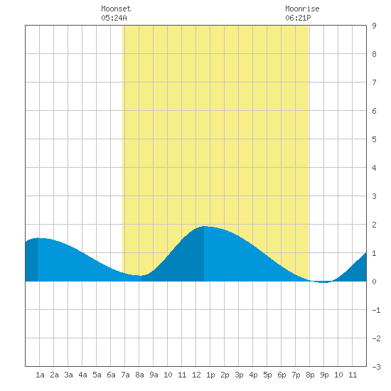 Turkey Basin tide chart for Wednesday, April 29, 2026