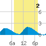 Turkey Basin tide chart for Thursday, April 2, 2026