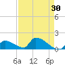 Turkey Basin tide chart for Thursday, April 30, 2026