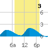 Turkey Basin tide chart for Friday, April 3, 2026