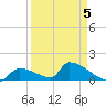 Turkey Basin tide chart for Sunday, April 5, 2026