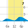 Turkey Basin tide chart for Tuesday, April 7, 2026