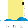 Turkey Basin tide chart for Wednesday, April 8, 2026