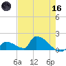 Turkey Basin tide chart for Saturday, May 16, 2026