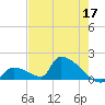 Turkey Basin tide chart for Sunday, May 17, 2026