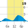 Turkey Basin tide chart for Tuesday, May 19, 2026