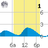 Turkey Basin tide chart for Friday, May 1, 2026