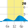 Turkey Basin tide chart for Wednesday, May 20, 2026