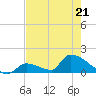 Turkey Basin tide chart for Thursday, May 21, 2026