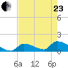 Turkey Basin tide chart for Saturday, May 23, 2026