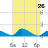 Turkey Basin tide chart for Tuesday, May 26, 2026