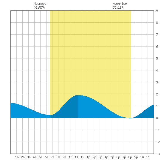 Turkey Basin tide chart for Wednesday, May 27, 2026