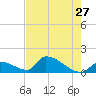 Turkey Basin tide chart for Wednesday, May 27, 2026