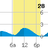 Turkey Basin tide chart for Thursday, May 28, 2026