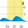 Turkey Basin tide chart for Saturday, May 2, 2026