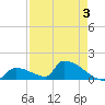 Turkey Basin tide chart for Sunday, May 3, 2026