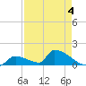 Turkey Basin tide chart for Monday, May 4, 2026