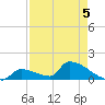 Turkey Basin tide chart for Tuesday, May 5, 2026